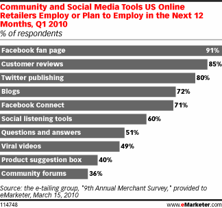 e-commerce statistic