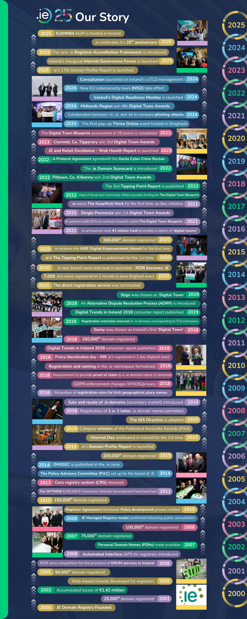 An infographic listing key events in the 25 year history of .ie